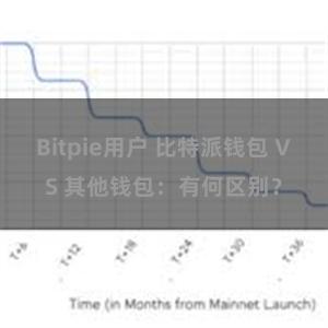 Bitpie用户 比特派钱包 VS 其他钱包：有何区别？