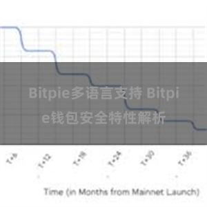 Bitpie多语言支持 Bitpie钱包安全特性解析